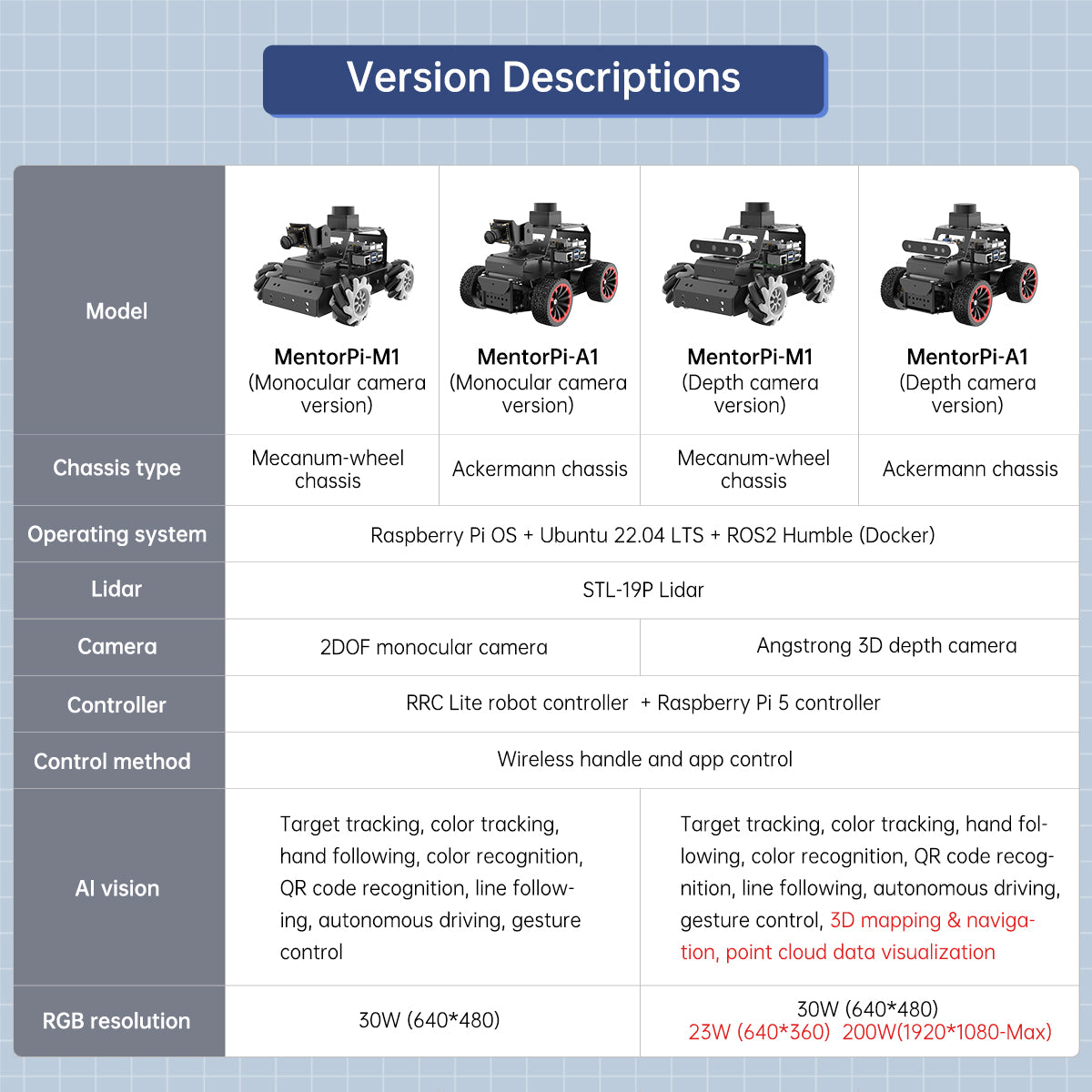 Hiwonder Raspberry Pi 5 Robot Car MentorPi M1 Mecanum-wheel Chassis ROS2-HUMBLE Support SLAM and Autonomous Driving