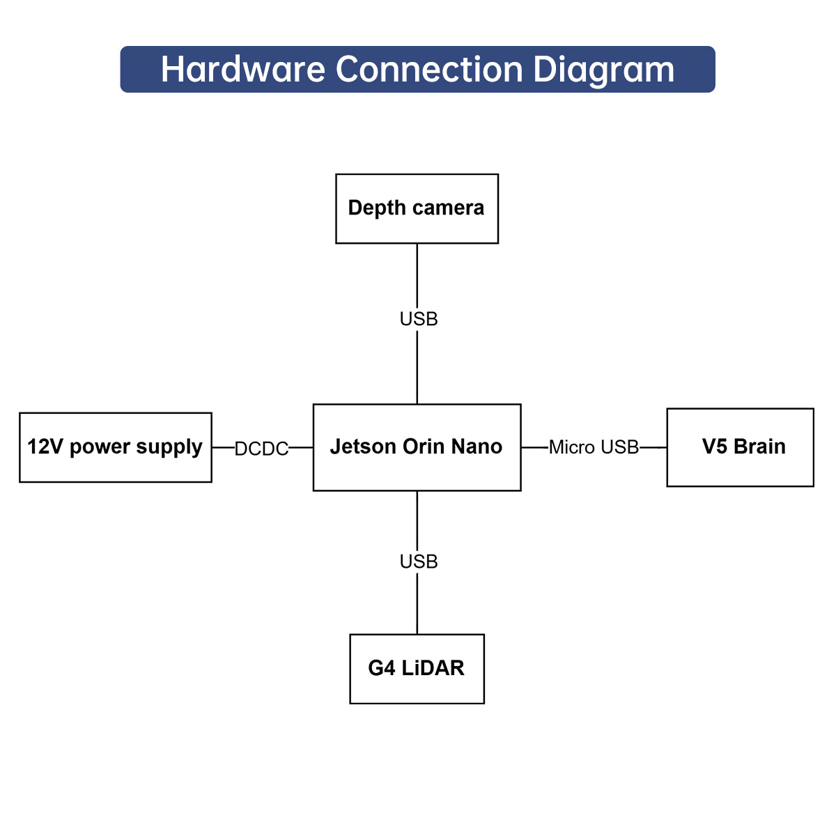 Hiwonder AI Tool for VEX AI Robotics Competition (VAIRC) with Precision Depth Camera & LiDAR for Robot Programming