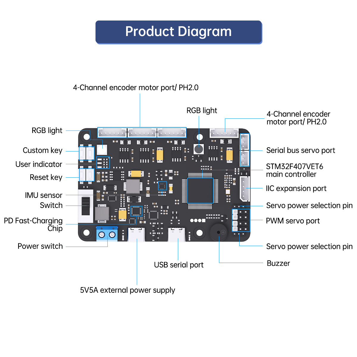 RRC Lite Controller with Built-in STM32 Chip, Supports Raspberry Pi 5 Power Supply Protocol, Integrated IMU, 4-Channel Encoder Motor Ports, Servo Ports, and USB