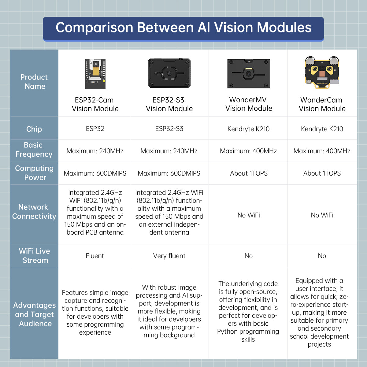 ESP32-S3 AI Vision Module Support WiFi Video Transmission, Face and Color Recognition, Dual-Mode Network Communication