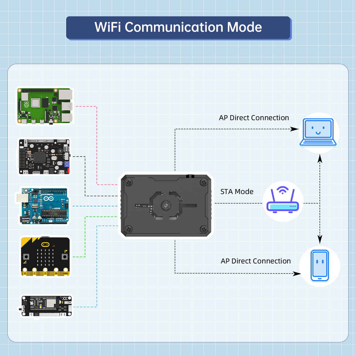 ESP32-S3 AI Vision Module Support WiFi Video Transmission, Face and Color Recognition, Dual-Mode Network Communication